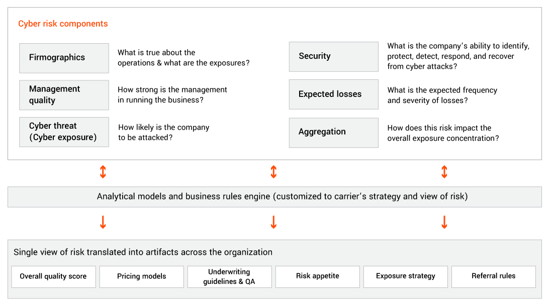 Reshaping cyber risk scoring and underwriting